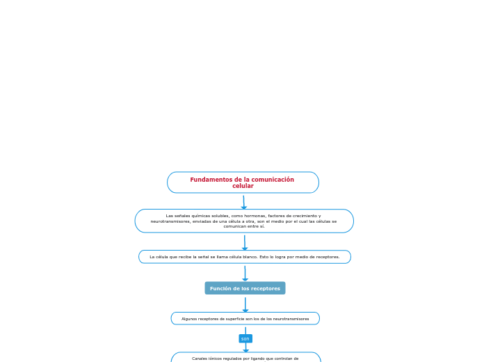 Fundamentos de la comunicación celular