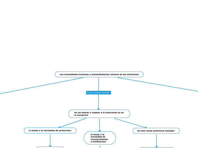 Las necesidades humanas y sumanifestacion atravez de las emociones