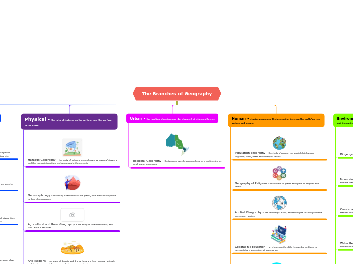 The Branches of Geography