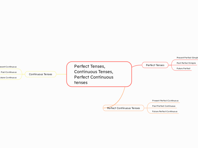 Perfect Tenses, Continuous Tenses, Perfect Continuous tenses