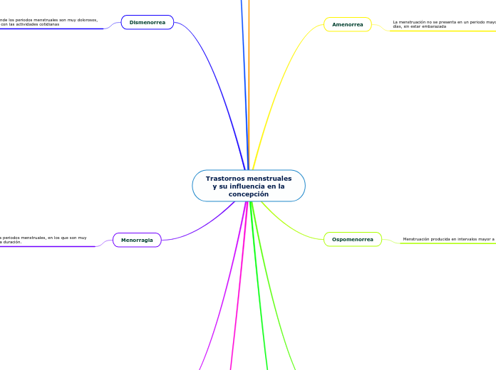 Trastornos menstruales
y su influencia en la
concepción