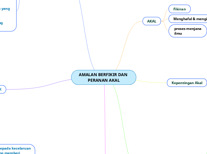 AMALAN BERFIKIR DAN PERANAN AKAL