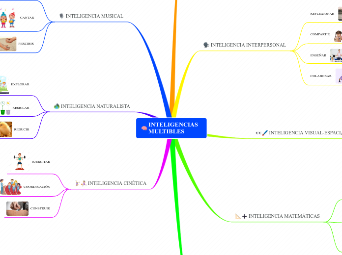 INTELIGENCIAS        MULTIBLES