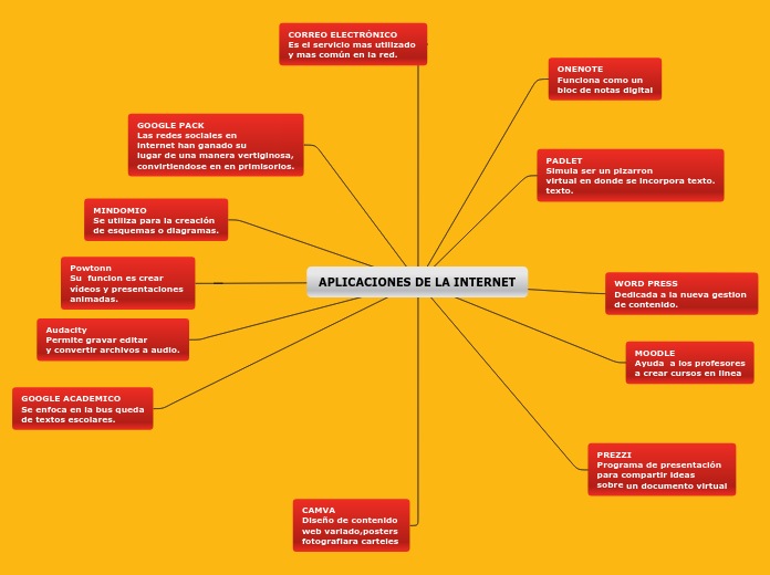 APLICACIONES DE LA INTERNET