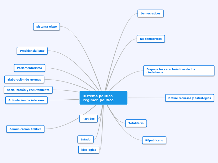 sistema politico  regimen politico