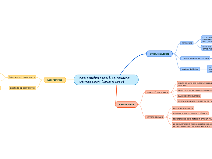 DES ANNÉES 1920 À LA GRANDE DÉPRESSION  (1918 À 1939)