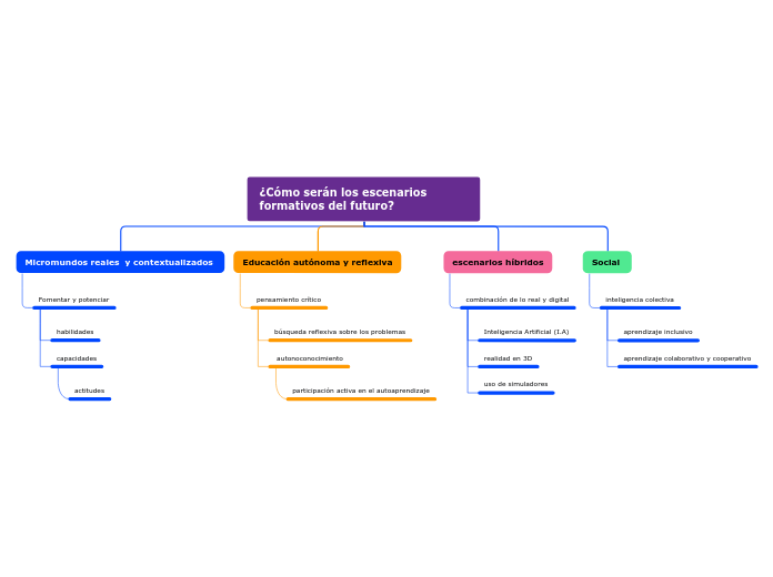 ¿Cómo serán los escenarios formativos del futuro?