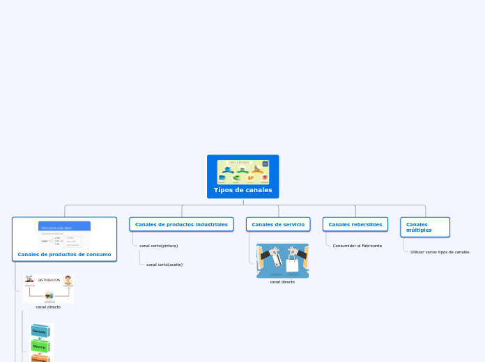 Tipos de canales