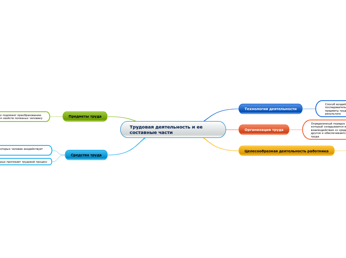 Трудовая деятельность и ее составные части