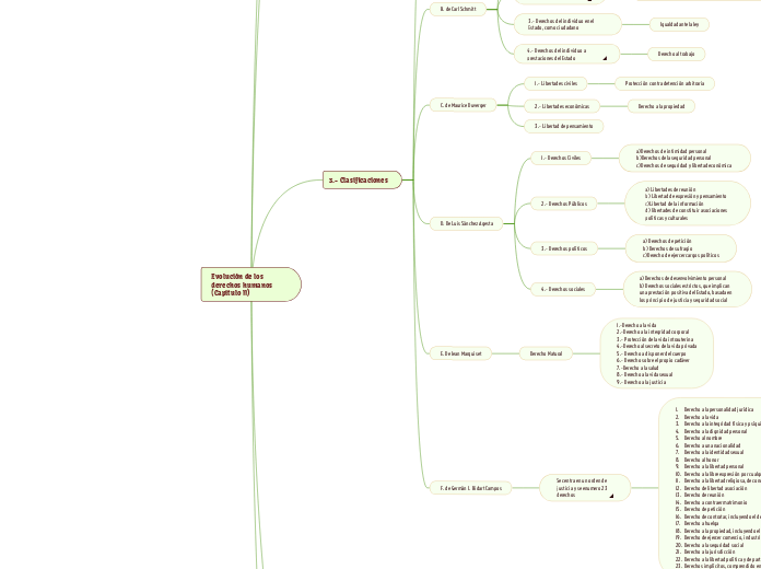 Evolución de los derechos humanos (Capitulo II)