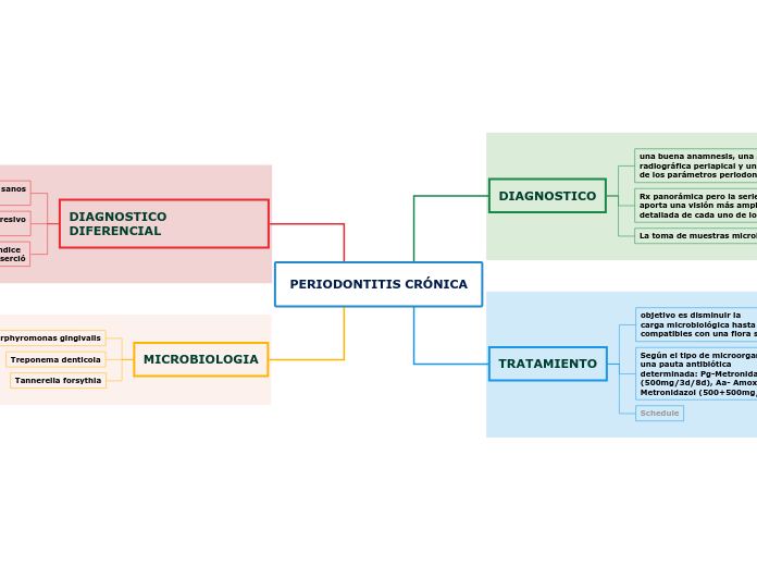 PERIODONTITIS CRÓNICA