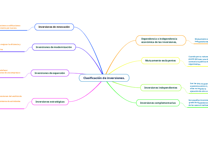 Clasificación de inversiones.