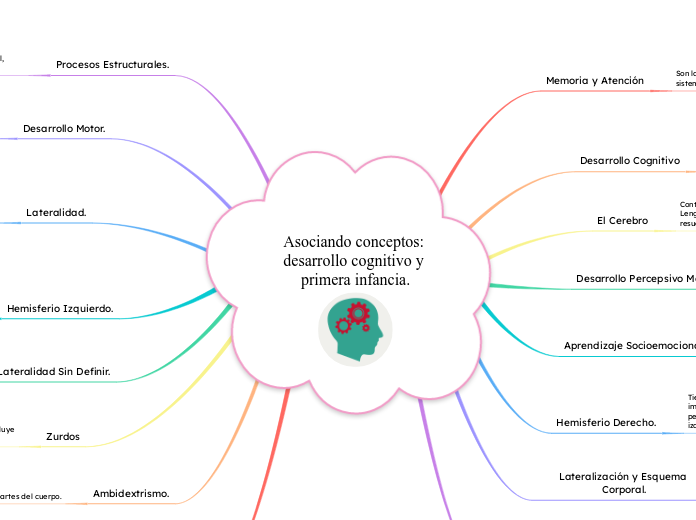 Asociando conceptos: desarrollo cognitivo y primera infancia.