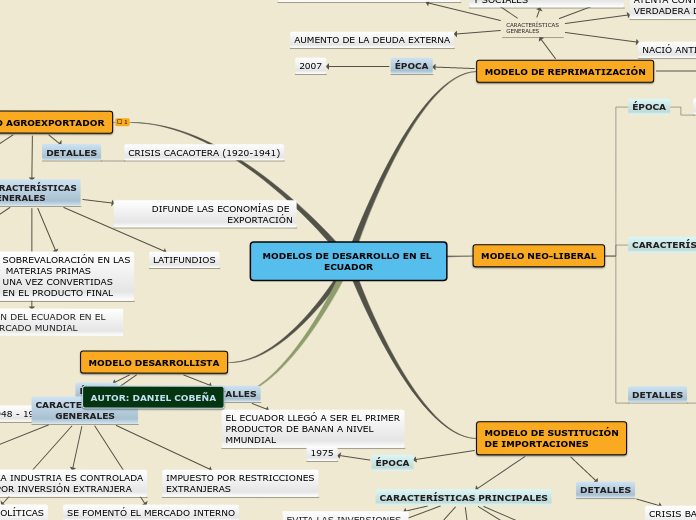 Sample Mind Map