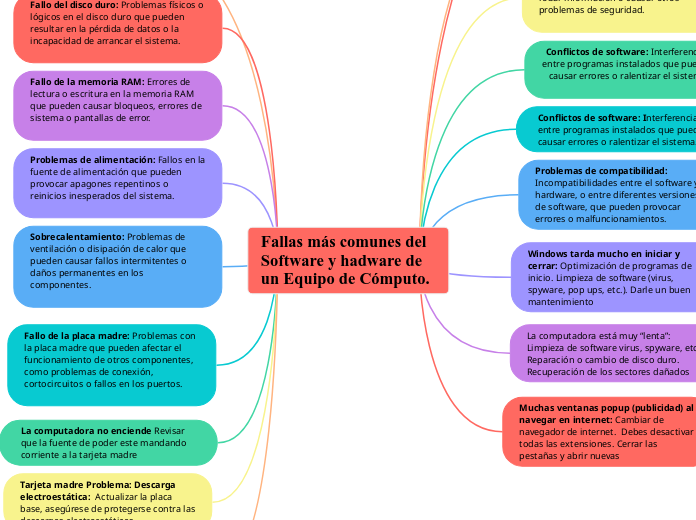 Fallas más comunes del Software y hadware de un Equipo de Cómputo.