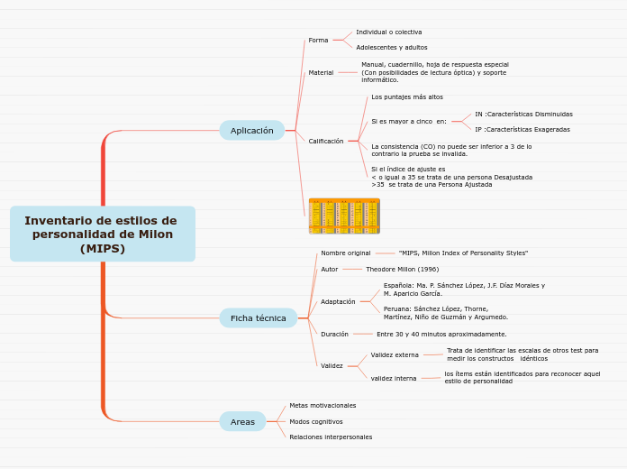 Inventario de estilos de personalidad de Milon
(MIPS)