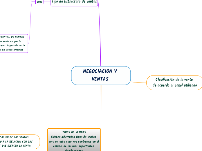 NEGOCIACION Y VENTAS 