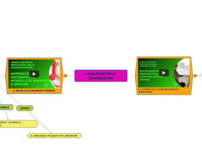 I PARADIGMI DELLA COMUNIZIONE