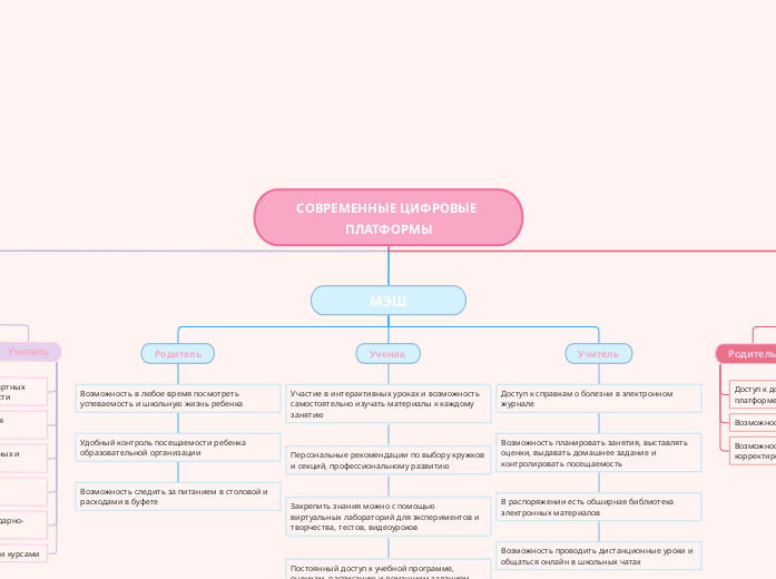 СОВРЕМЕННЫЕ ЦИФРОВЫЕ ПЛАТФОРМЫ