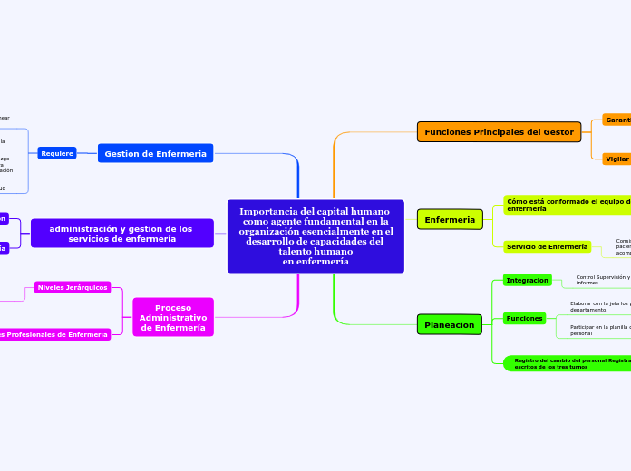 Importancia del capital humano como agente fundamental en la
 organización esencialmente en el desarrollo de capacidades del talento humano
en enfermería