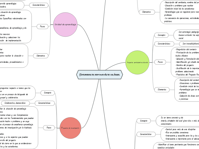 Estrategias de articulación de las áreas