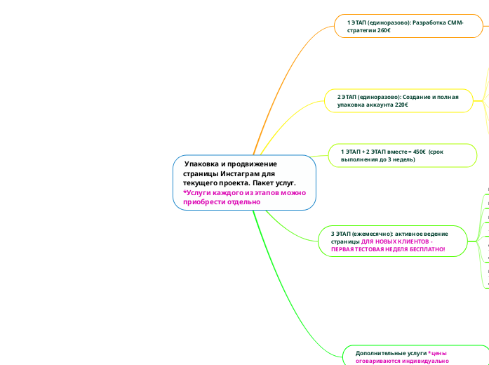  Упаковка и продвижение страницы Инстаграм для текущего проекта. Пакет услуг. *Услуги каждого из этапов можно приобрести отдельно