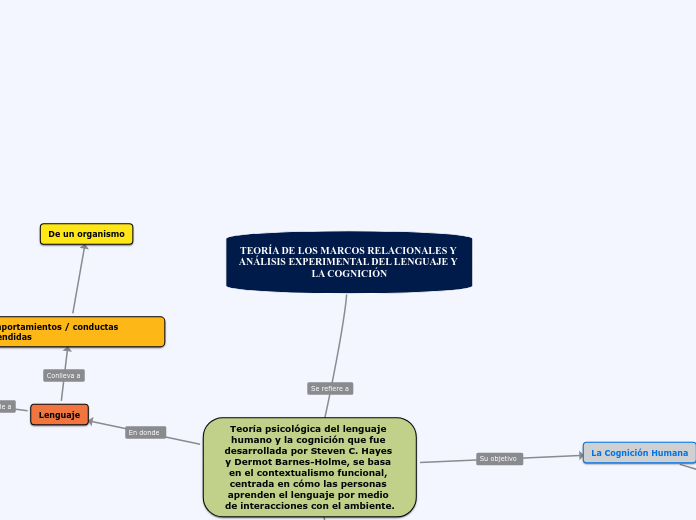 TEORÍA DE LOS MARCOS RELACIONALES Y ANÁLISIS EXPERIMENTAL DEL LENGUAJE Y LA COGNICIÓN