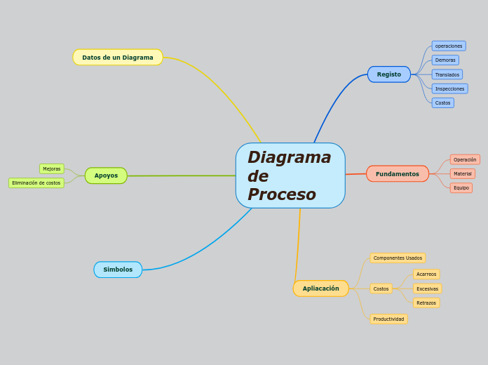 Diagrama de                                           Proceso