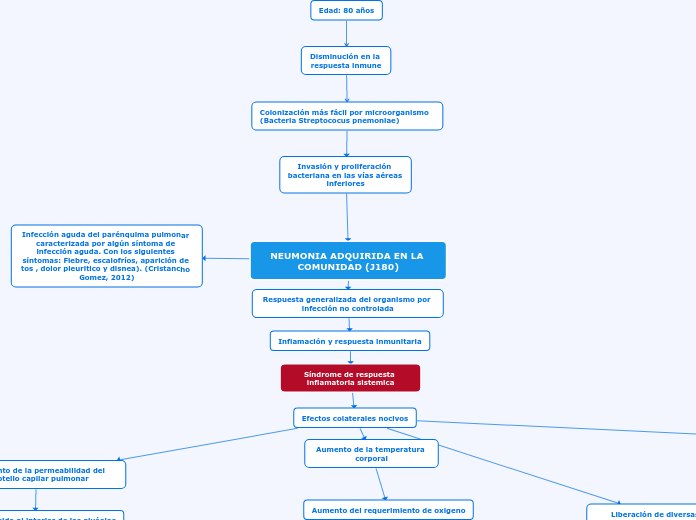 NEUMONIA ADQUIRIDA EN LA COMUNIDAD (J180)