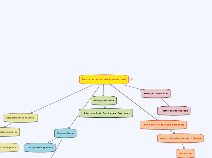 teoria de comercios internacional