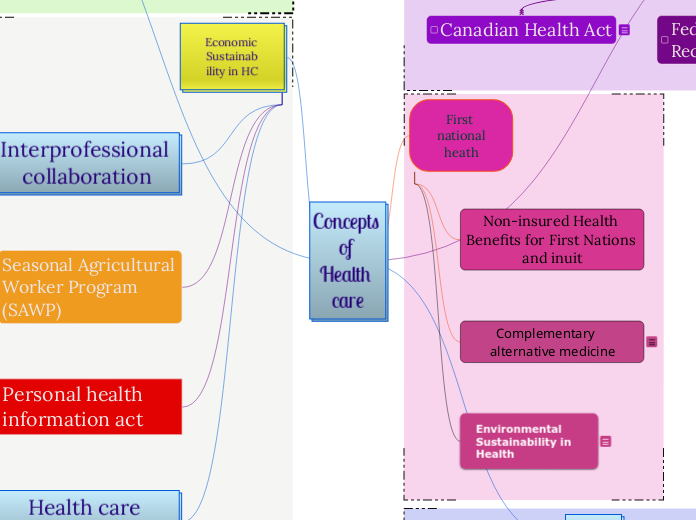 Concepts of Health care