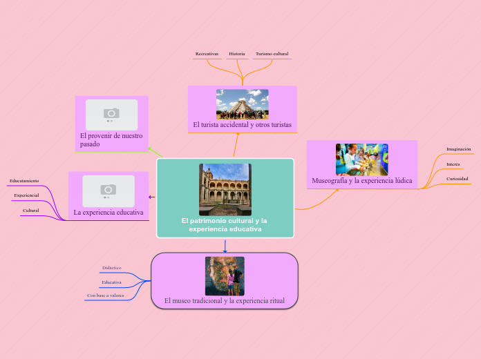 El patrimonio cultural y la experiencia educativa