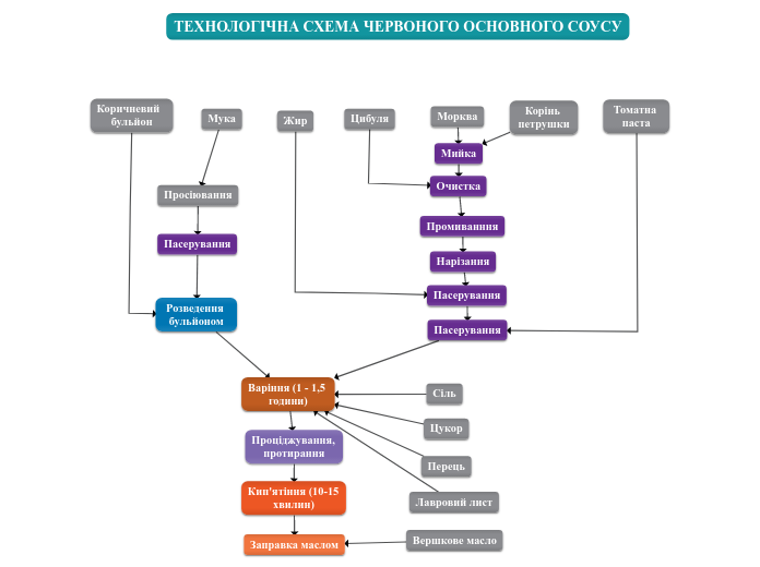 ТЕХНОЛОГІЧНА СХЕМА ЧЕРВОНОГО ОСНОВНОГО СОУСУ