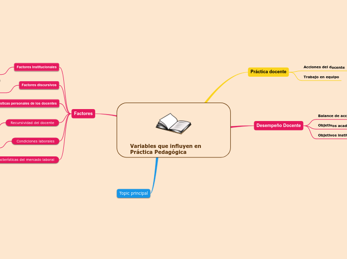 Variables que influyen en Práctica Pedagógica