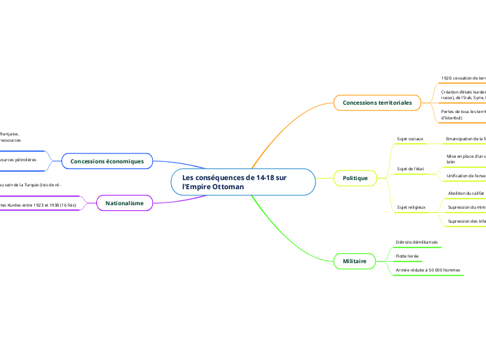 Les conséquences de 14-18 sur l'Empire Ottoman 