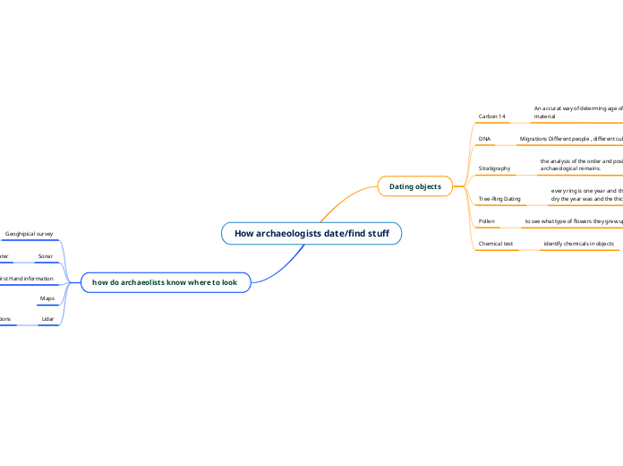 How archaeologists date/find stuff