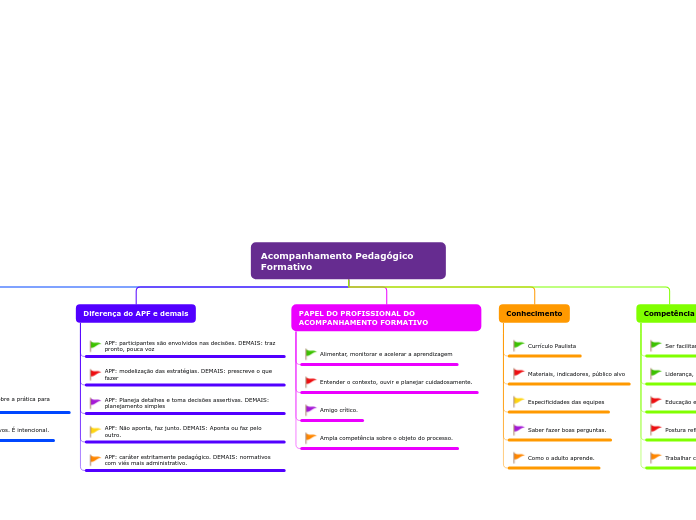 Acompanhamento Pedagógico Formativo