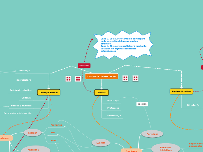 Actividad Guiada 1 - Mapa 1 - Organos de gobierno