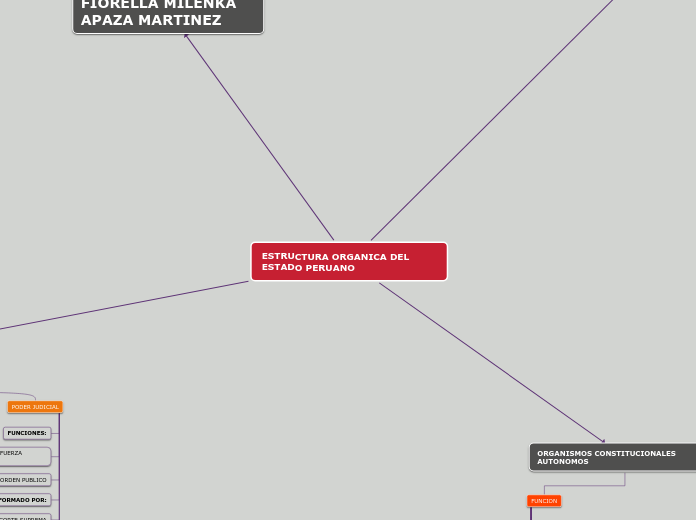 ESTRUCTURA ORGANICA DEL ESTADO PERUANO