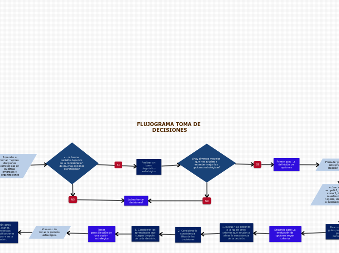 FLUJOGRAMA TOMA DE DECISIONES