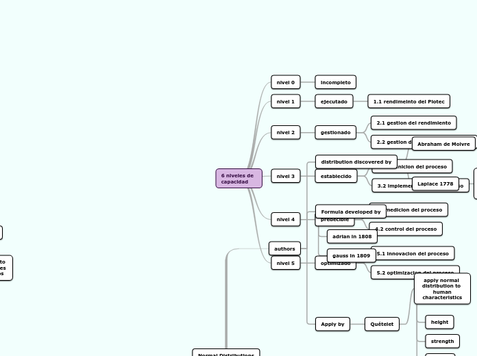 6 niveles de capacidad