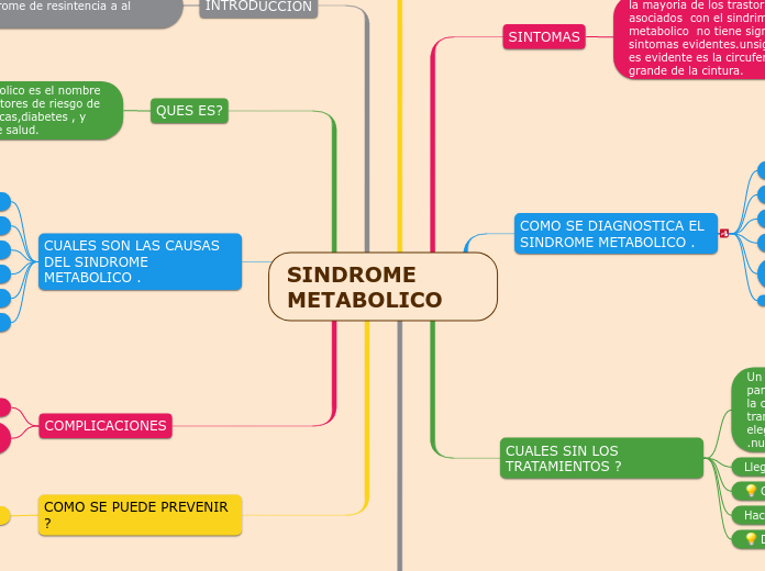 SINDROME METABOLICO