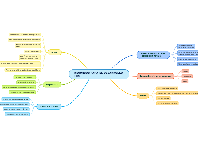 RECURSOS PARA EL DESARROLLO     IOS