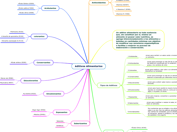Aditivos Alimentarios