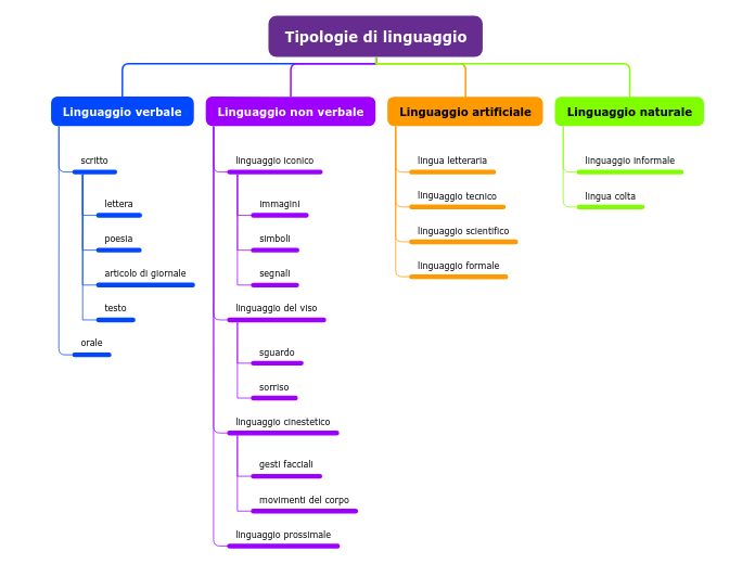 Tipologie di linguaggio