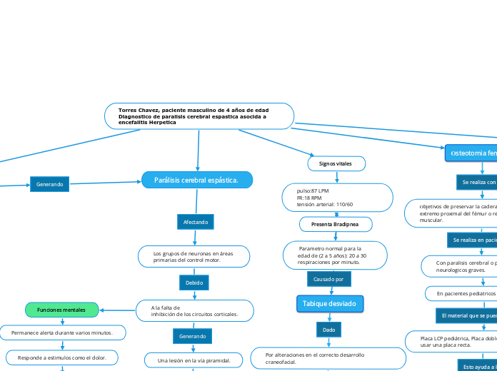 Torres Chavez, paciente masculino de 4 años de edad  Diagnostico de paralisis cerebral espastica asocida a encefalitis Herpetica