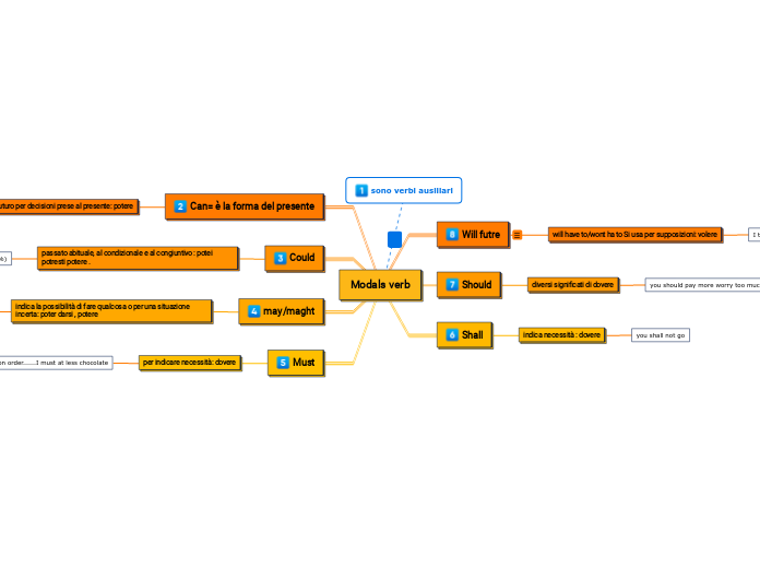Modals verb