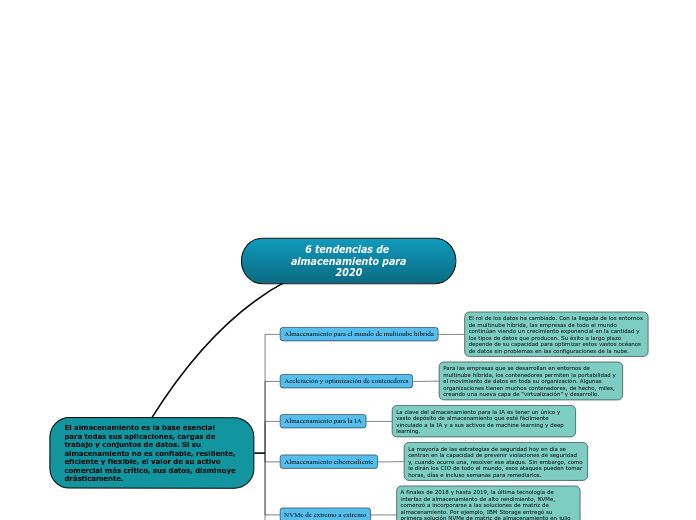 6 tendencias de almacenamiento para
2020