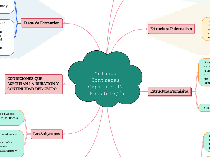 Yolanda Contreras 
Capitulo IV Metodología