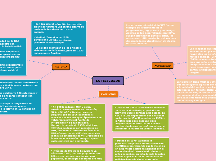 Organigrama arbol